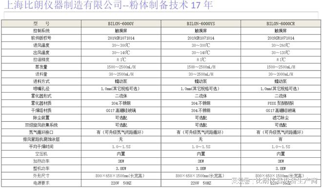 17年研发经验粉体干燥可靠保障j9国际站比朗小型喷雾干燥机：(图3)